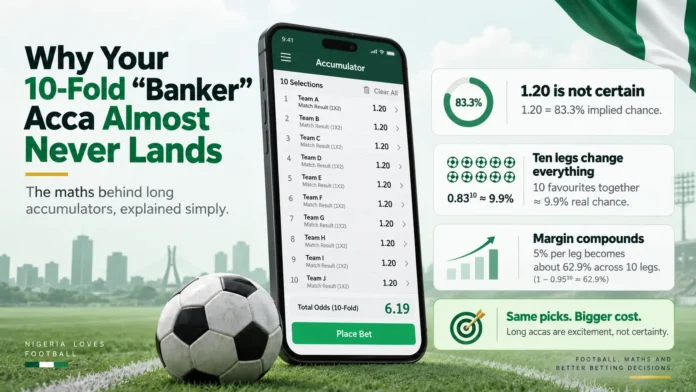 Editorial football betting graphic showing ten short-priced selections combining into one accumulator, with decimal odds, probability calculations, and bookmaker margin concepts.